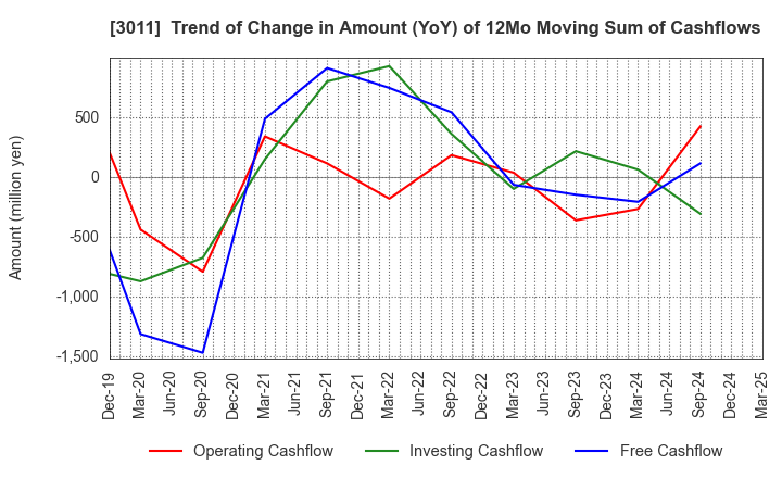 3011 BANNERS CO.,LTD.: Trend of Change in Amount (YoY) of 12Mo Moving Sum of Cashflows