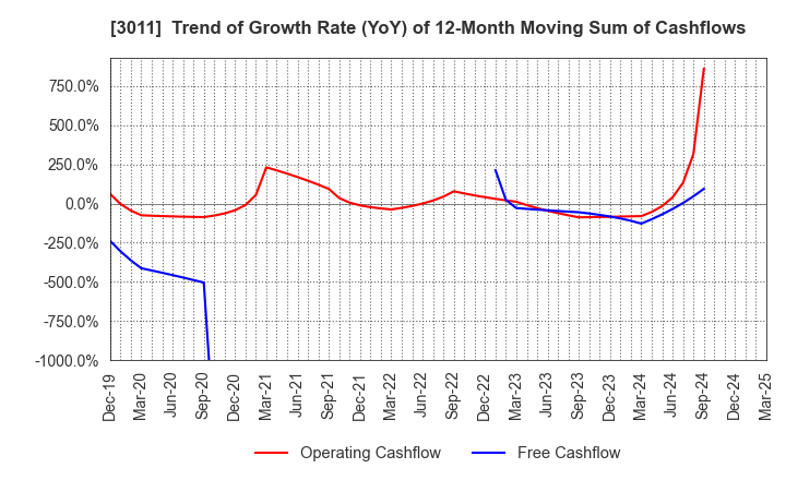 3011 BANNERS CO.,LTD.: Trend of Growth Rate (YoY) of 12-Month Moving Sum of Cashflows