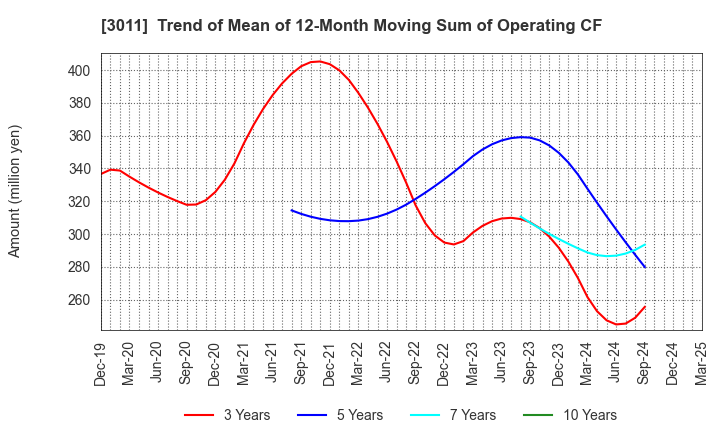 3011 BANNERS CO.,LTD.: Trend of Mean of 12-Month Moving Sum of Operating CF