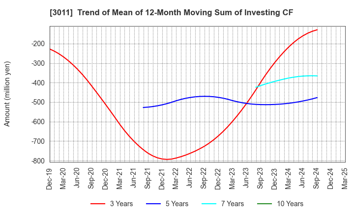 3011 BANNERS CO.,LTD.: Trend of Mean of 12-Month Moving Sum of Investing CF