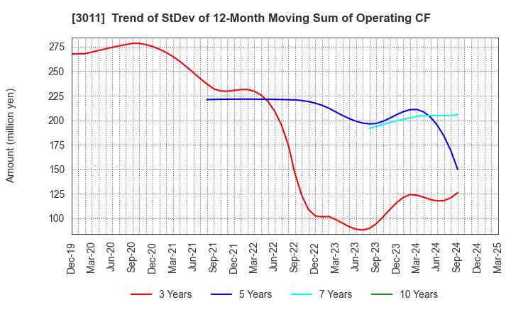 3011 BANNERS CO.,LTD.: Trend of StDev of 12-Month Moving Sum of Operating CF