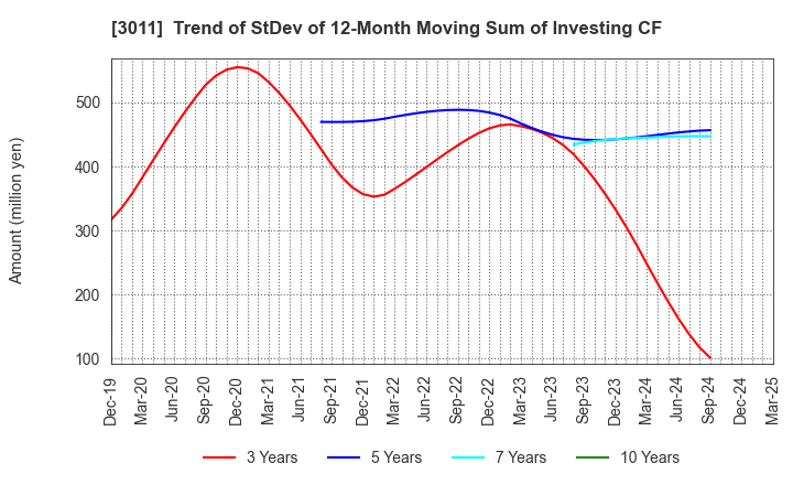 3011 BANNERS CO.,LTD.: Trend of StDev of 12-Month Moving Sum of Investing CF