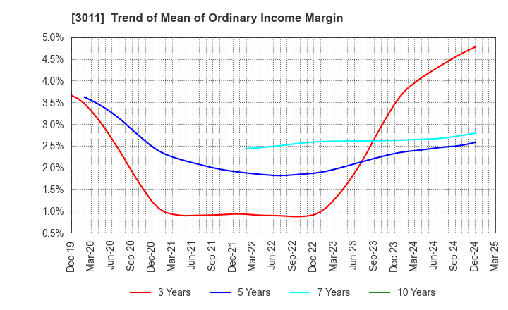 3011 BANNERS CO.,LTD.: Trend of Mean of Ordinary Income Margin