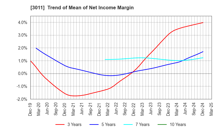 3011 BANNERS CO.,LTD.: Trend of Mean of Net Income Margin