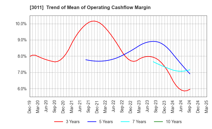 3011 BANNERS CO.,LTD.: Trend of Mean of Operating Cashflow Margin