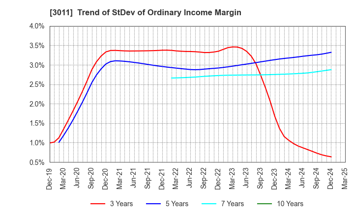 3011 BANNERS CO.,LTD.: Trend of StDev of Ordinary Income Margin