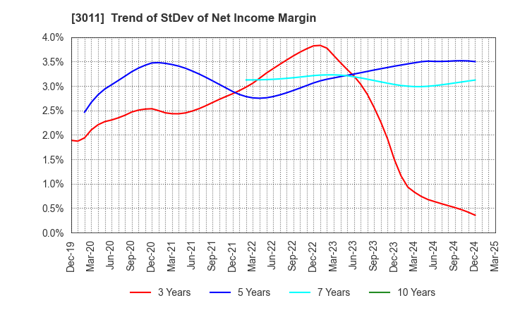 3011 BANNERS CO.,LTD.: Trend of StDev of Net Income Margin