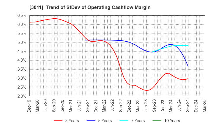 3011 BANNERS CO.,LTD.: Trend of StDev of Operating Cashflow Margin
