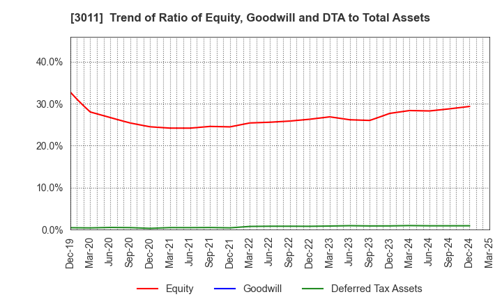 3011 BANNERS CO.,LTD.: Trend of Ratio of Equity, Goodwill and DTA to Total Assets