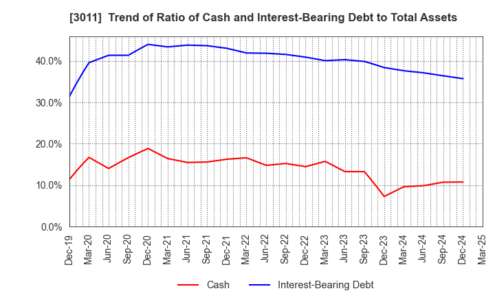 3011 BANNERS CO.,LTD.: Trend of Ratio of Cash and Interest-Bearing Debt to Total Assets