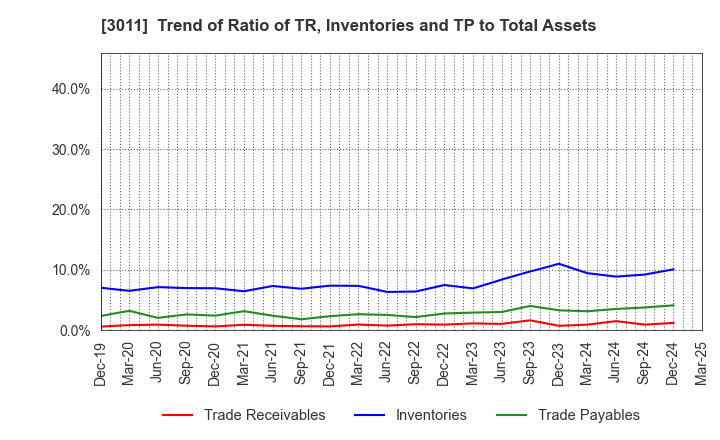 3011 BANNERS CO.,LTD.: Trend of Ratio of TR, Inventories and TP to Total Assets