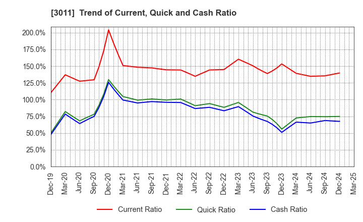 3011 BANNERS CO.,LTD.: Trend of Current, Quick and Cash Ratio
