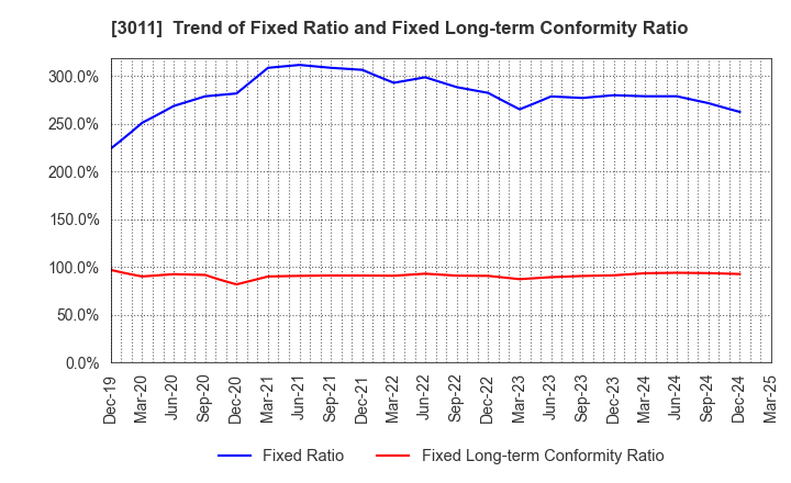 3011 BANNERS CO.,LTD.: Trend of Fixed Ratio and Fixed Long-term Conformity Ratio