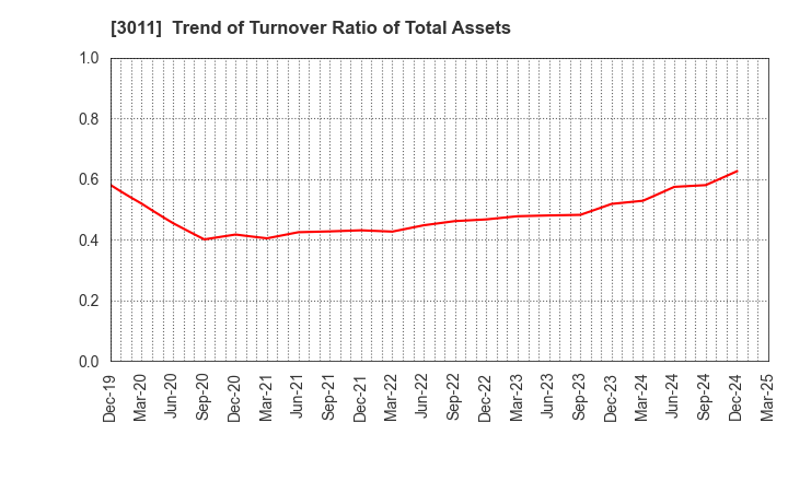 3011 BANNERS CO.,LTD.: Trend of Turnover Ratio of Total Assets