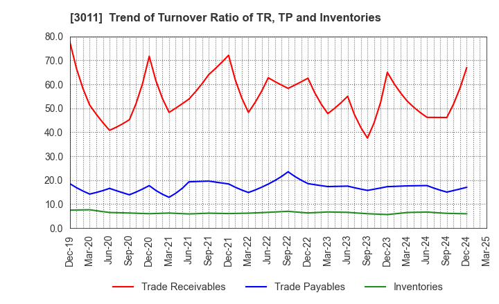 3011 BANNERS CO.,LTD.: Trend of Turnover Ratio of TR, TP and Inventories