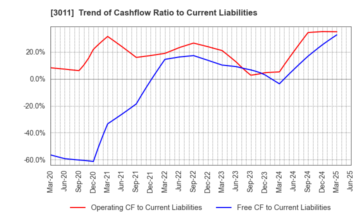 3011 BANNERS CO.,LTD.: Trend of Cashflow Ratio to Current Liabilities