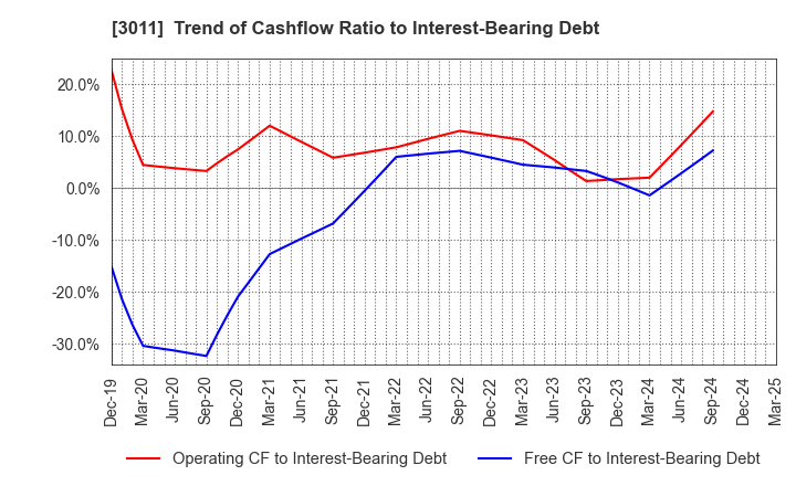3011 BANNERS CO.,LTD.: Trend of Cashflow Ratio to Interest-Bearing Debt