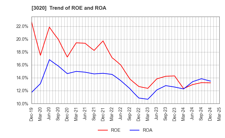 3020 Applied Co., Ltd.: Trend of ROE and ROA