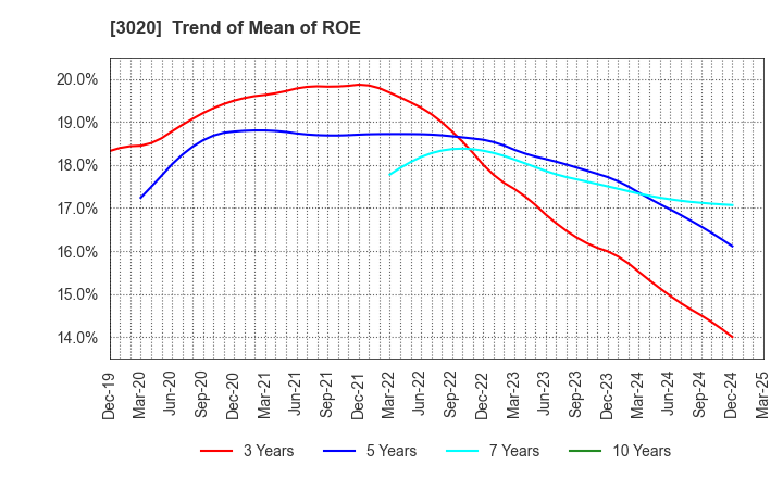 3020 Applied Co., Ltd.: Trend of Mean of ROE