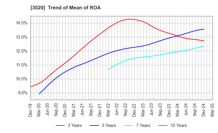 3020 Applied Co., Ltd.: Trend of Mean of ROA