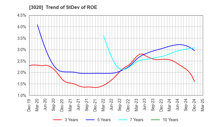 3020 Applied Co., Ltd.: Trend of StDev of ROE