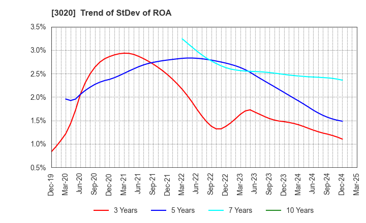 3020 Applied Co., Ltd.: Trend of StDev of ROA