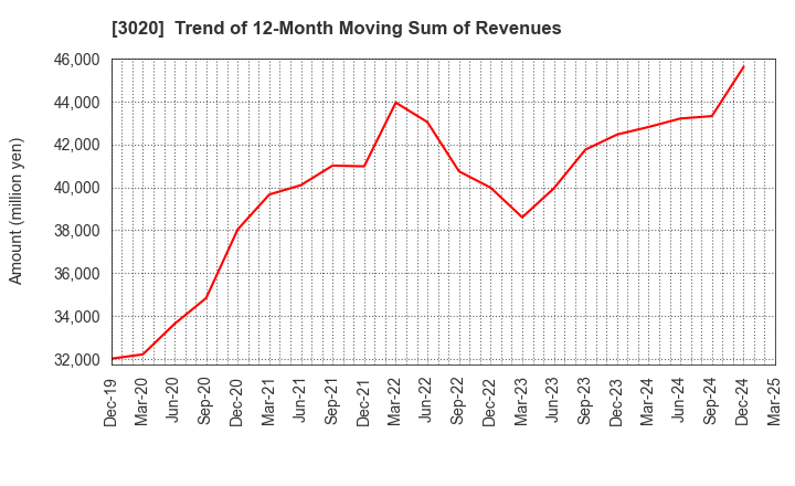 3020 Applied Co., Ltd.: Trend of 12-Month Moving Sum of Revenues