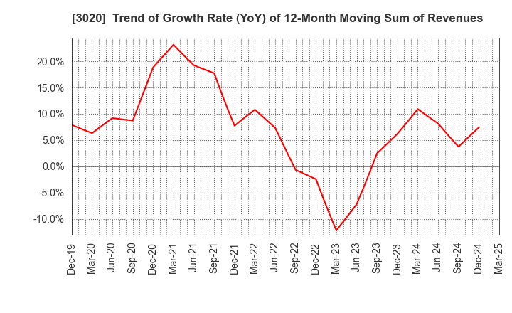 3020 Applied Co., Ltd.: Trend of Growth Rate (YoY) of 12-Month Moving Sum of Revenues