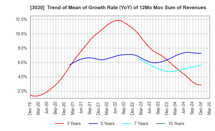 3020 Applied Co., Ltd.: Trend of Mean of Growth Rate (YoY) of 12Mo Mov Sum of Revenues