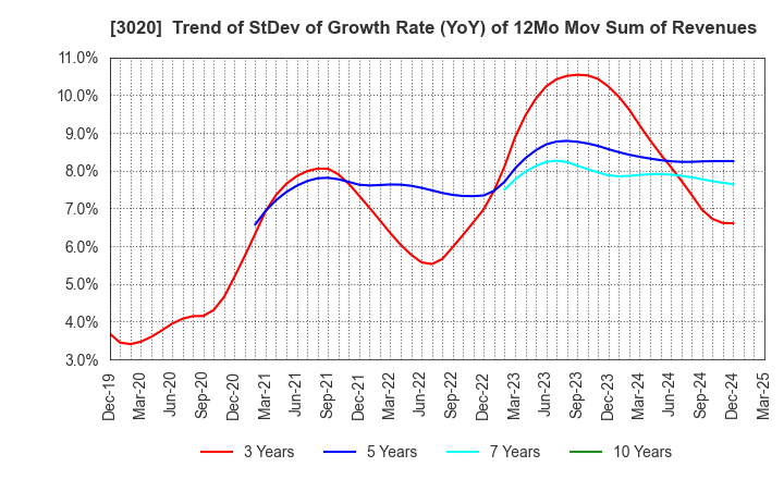 3020 Applied Co., Ltd.: Trend of StDev of Growth Rate (YoY) of 12Mo Mov Sum of Revenues
