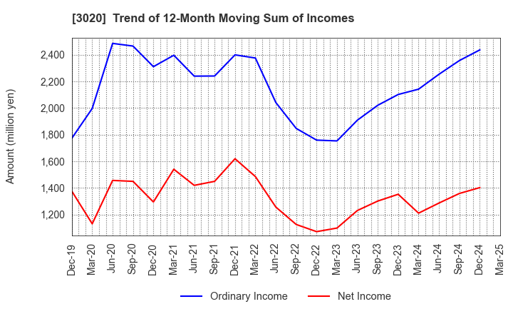3020 Applied Co., Ltd.: Trend of 12-Month Moving Sum of Incomes
