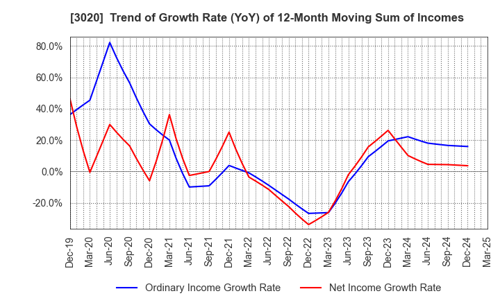3020 Applied Co., Ltd.: Trend of Growth Rate (YoY) of 12-Month Moving Sum of Incomes