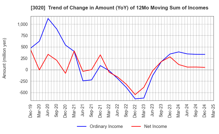 3020 Applied Co., Ltd.: Trend of Change in Amount (YoY) of 12Mo Moving Sum of Incomes
