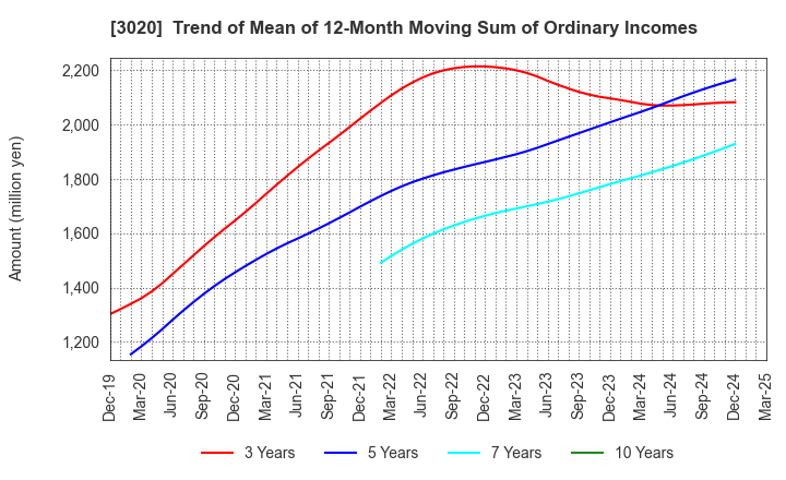 3020 Applied Co., Ltd.: Trend of Mean of 12-Month Moving Sum of Ordinary Incomes
