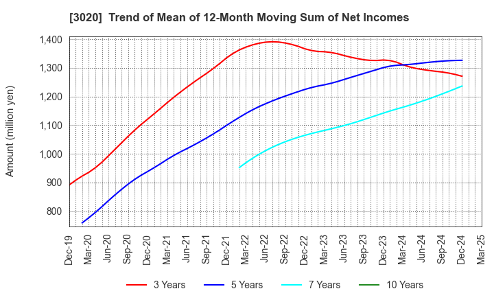 3020 Applied Co., Ltd.: Trend of Mean of 12-Month Moving Sum of Net Incomes