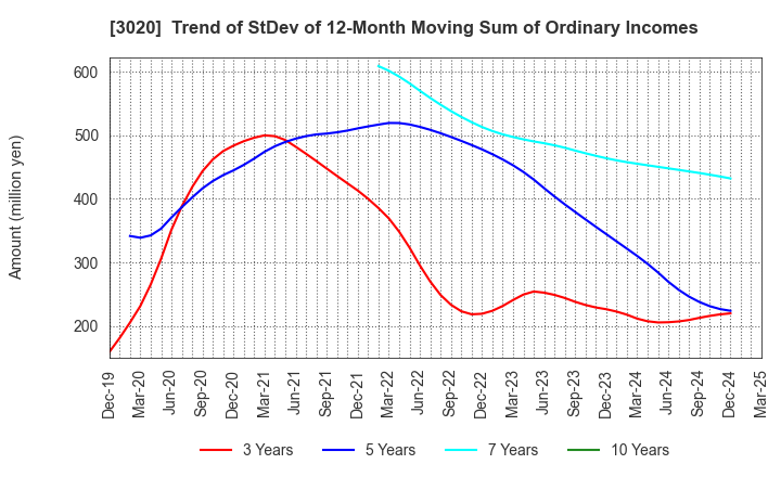 3020 Applied Co., Ltd.: Trend of StDev of 12-Month Moving Sum of Ordinary Incomes