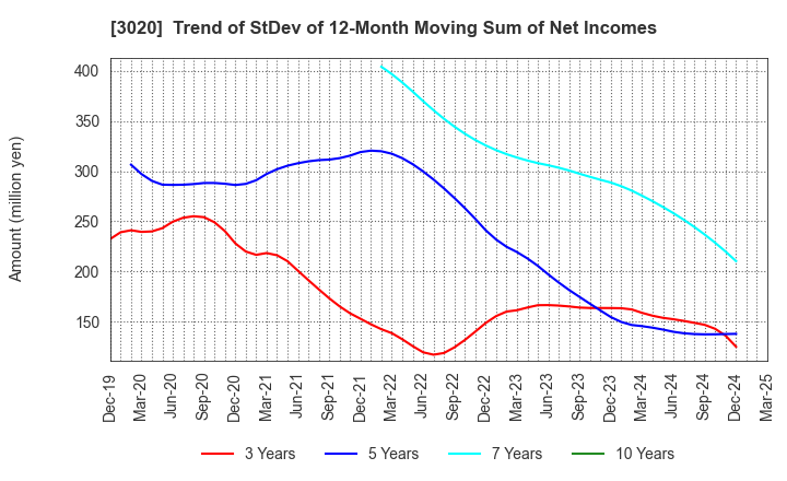3020 Applied Co., Ltd.: Trend of StDev of 12-Month Moving Sum of Net Incomes
