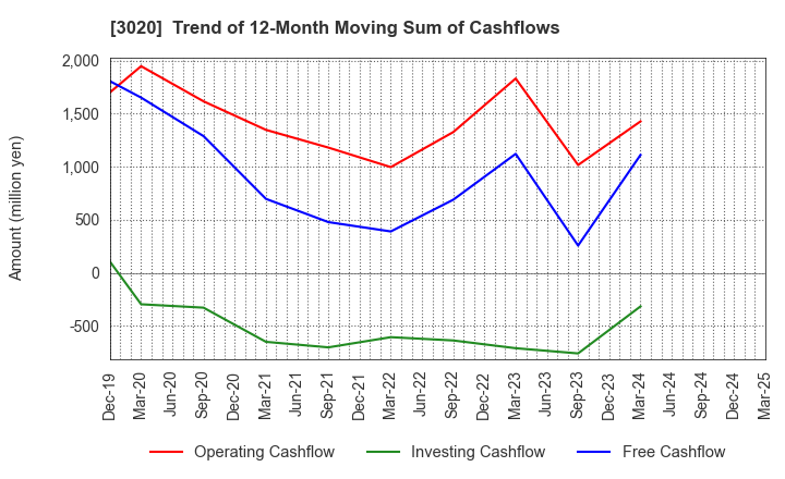 3020 Applied Co., Ltd.: Trend of 12-Month Moving Sum of Cashflows