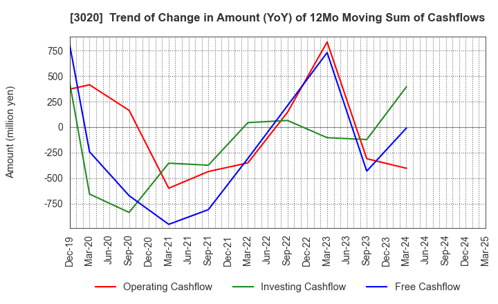 3020 Applied Co., Ltd.: Trend of Change in Amount (YoY) of 12Mo Moving Sum of Cashflows