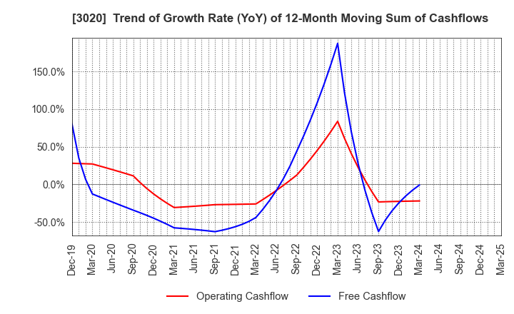 3020 Applied Co., Ltd.: Trend of Growth Rate (YoY) of 12-Month Moving Sum of Cashflows