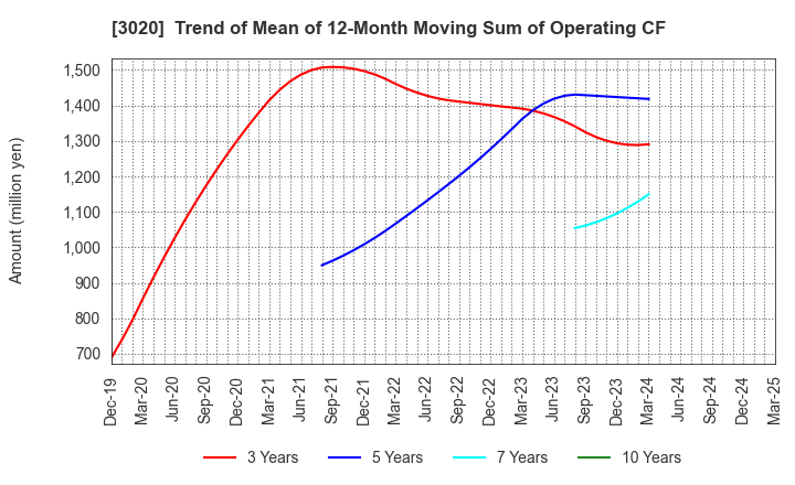 3020 Applied Co., Ltd.: Trend of Mean of 12-Month Moving Sum of Operating CF