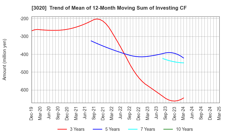 3020 Applied Co., Ltd.: Trend of Mean of 12-Month Moving Sum of Investing CF