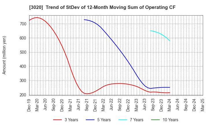 3020 Applied Co., Ltd.: Trend of StDev of 12-Month Moving Sum of Operating CF