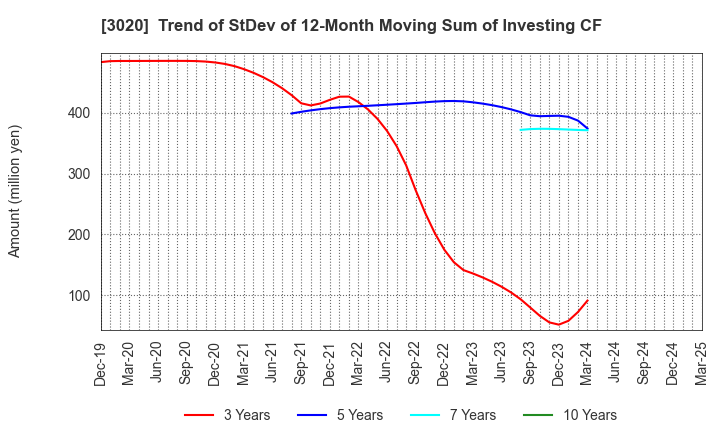 3020 Applied Co., Ltd.: Trend of StDev of 12-Month Moving Sum of Investing CF