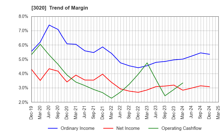 3020 Applied Co., Ltd.: Trend of Margin