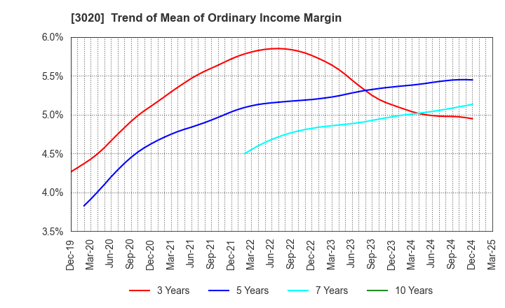 3020 Applied Co., Ltd.: Trend of Mean of Ordinary Income Margin
