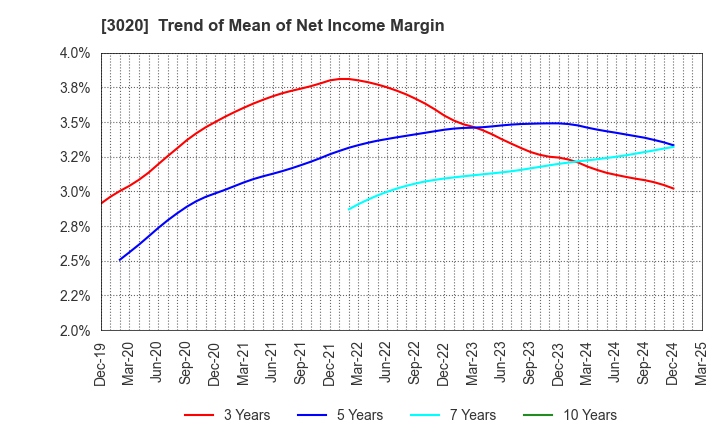 3020 Applied Co., Ltd.: Trend of Mean of Net Income Margin