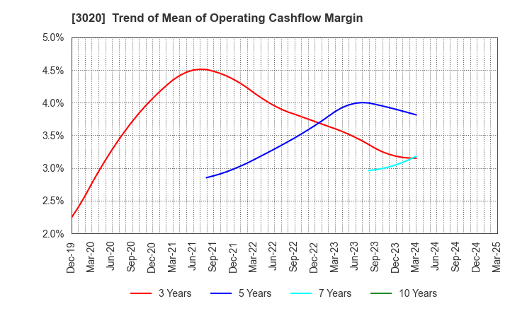 3020 Applied Co., Ltd.: Trend of Mean of Operating Cashflow Margin