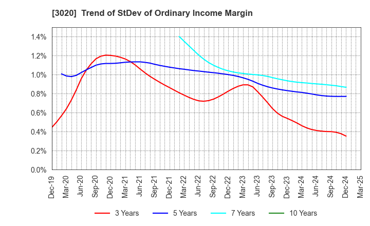3020 Applied Co., Ltd.: Trend of StDev of Ordinary Income Margin