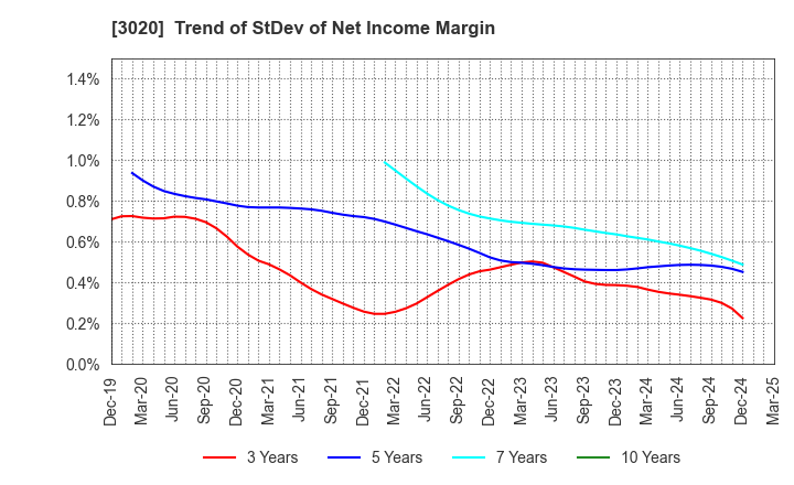 3020 Applied Co., Ltd.: Trend of StDev of Net Income Margin